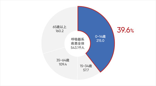 累計患者数：「呼吸器系の疾患」年齢別