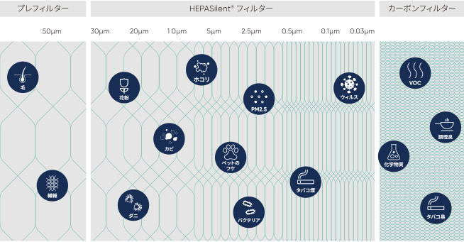 Blueair Protectが除去できる主な物質