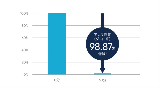 Dustmagnet™はダニ由来のアレル物質を98.87%を除去。