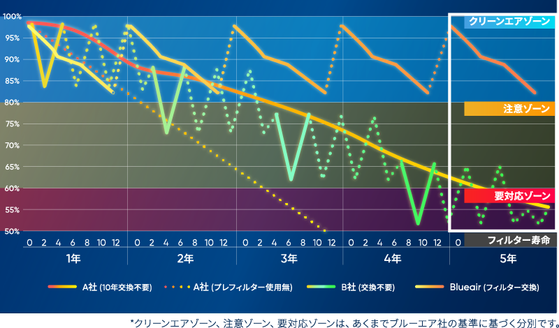 *クリーンエアゾーン、注意ゾーン、要対応ゾーンは、あくまでブルーエア社の基準に基づく分別です。