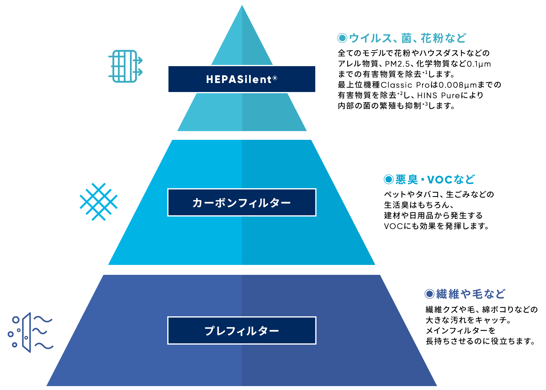 HEPASilentテクノロジーのメカニズム